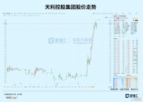 暴漲20倍！又一妖股橫空出世