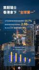 香港登頂全球最大財富管理中心 “磁吸”效應(yīng)顯著