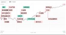 沪指放量长阳收复30日均线 市场人气高涨