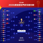法国世界杯夺冠概率断档领先 晋级形势大好