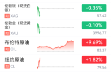 黄金白银持续走低！油价大涨美股下挫