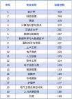 2026“未录满”本科专业排行榜出炉 会计学居首