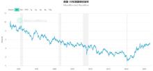 全球长债收益率飙升意味着什么 借贷成本压力加剧