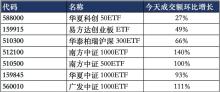 中国资产报复性大涨！科技股仍处低谷，成交额较7月高点下降万亿 市场情绪修复中