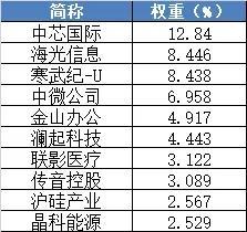 今日A股成交额前10名8只是科技股 科技股领涨市场