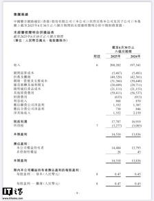 中国联通 2025 上半年营收 2002 亿元同比增长 1.5%，5G 网络用户约 2.14 亿户