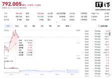 Meta 总市值首次升破 2 万亿美元，今年股价累计涨幅高达 36%