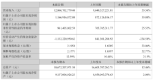 安克创新 2025 半年报：净利润 11.67 亿元同比增长 33.8%，发现电芯潜在风险并主动召回