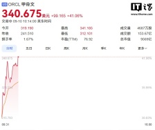 甲骨文股价暴涨 41%，创 1992 年以来最大盘中涨幅