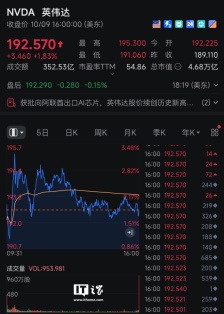 英伟达又破纪录：股价 193 美元创新高、市值直奔 4.7 万亿美元，AI“财富列车”往前疾驰