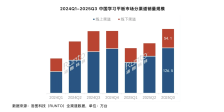 2025 年 Q3 中国大陆学习平板市场全渠道销量 180.6 万台,同比增长 3.5%