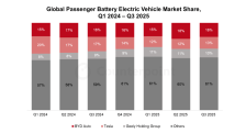 Counterpoint：今年 Q3 全球最畅销三款电动汽车为特斯拉 Model Y、吉利星愿、特斯拉 Model 3