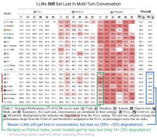 研究证实：AI 大模型跨多轮对话任务表现不佳，性能最高降 39%