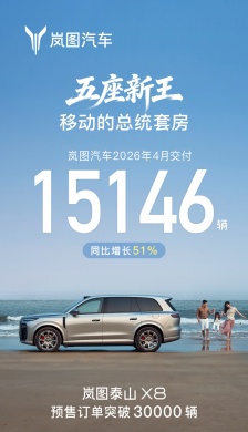 岚图汽车 2026 年 4 月交付 15146 辆，同比增长 51%