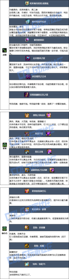 DNF狄瑞吉版本冰结毕业装备推荐