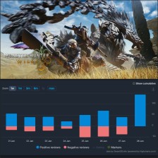 《怪物猎人：荒野》更新后 Steam遭“好评轰炸”