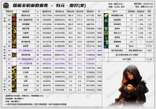 DNF千海天版本女散打技能数据一览