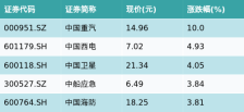 ETF最前线 | 广发中证基建工程ETF(516970)上涨0.51%，中字头主题走弱，中国重汽上涨10.0%