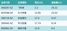 ETF最前线 | 华宝中证智能制造主题ETF(516800)上涨0.99%，北京主题走弱，飞利信上涨20.22%