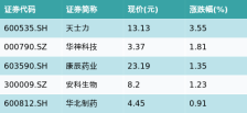 ETF最前线 | 富国中证沪港深创新药产业ETF(159748)上涨0.22%，单抗概念主题震荡，天士力上涨3.55%