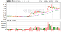 瑞丰高材：公司控股子公司已完成百公斤级试验装置的稳定运行