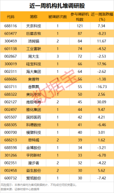 杠杆资金逆市加仓38股 机构近期扎堆调研21家公司