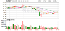 经纬辉开多股东拟合计减持不超3% 一季度净利跌六成 经营性现金流转负