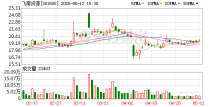 应收账款激增 财务费用大涨 研发投入下滑飞南资源去年营收“大起”净利“大落”