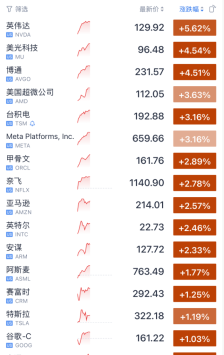 今夜 科技股大涨！特朗普访问中东