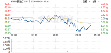 WTI原油期货收于每桶60.89美元 下跌0.64美元 跌幅为1.04%