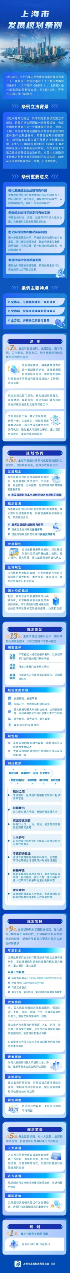更好发挥发展规划战略导向作用 推进统一规划体系建设 一图读懂《上海市发展规划条例》