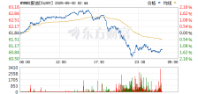 WTI原油期货收于每桶60.94美元 下跌1.46%
