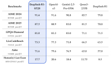 DeepSeek R1官宣更新：思维深度与推理能力显著提升 优化“幻觉”问题
