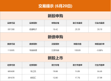东方财富财经早餐 6月20日周五