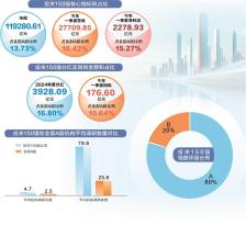 投关150强综合实力雄厚 高质量信披吸引长期投资