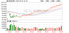 美光科技（MU）美股盘后转跌，此前一度上涨近8%