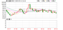 美元指数15日下跌