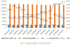 私募基金管理规模达22.15万亿元 再创历史新高