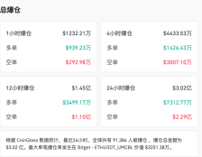 大跌后大涨 加密货币市场超9万人爆仓！