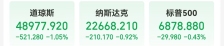 苹果跌超3%，英伟达市值蒸发超1.2万亿元！金、银、原油，全线上涨！什么情况？