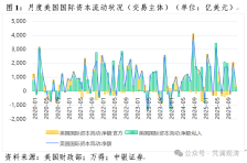 管涛：美元暴跌无关“抛售美国”交易