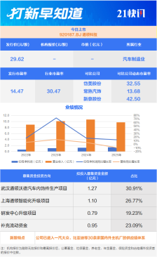 国内汽车内饰巨头，比亚迪“小伙伴”今日上市丨打新早知道