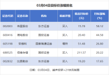 4股目标价涨幅超20% 20家上市公司获推荐丨券商评级观察