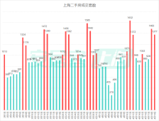 上海楼市“金三银四”实探：二手房置换链向上传导，“卖旧买新”激活新房需求