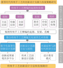 《民间文化柳编工艺进校园发展研究》——安徽省马鞍山学院