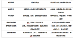 2026过敏性鼻炎脱敏药怎么选？皮下与舌下方案核心数据对比