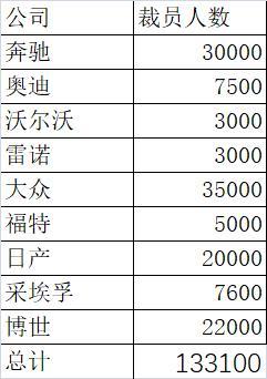 全球超13萬(wàn)汽車人將失業(yè) 車企巨頭裁員潮來(lái)襲