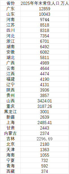 31省份去年常住人口数据公布 广东增量领跑