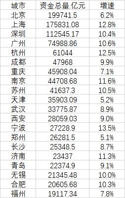 有你家吗？20个“最有钱”城市：北上深排前三 北京人均住户存款超20万