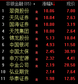 国企改革概念股逆势爆发 A股下跌中的一抹亮色